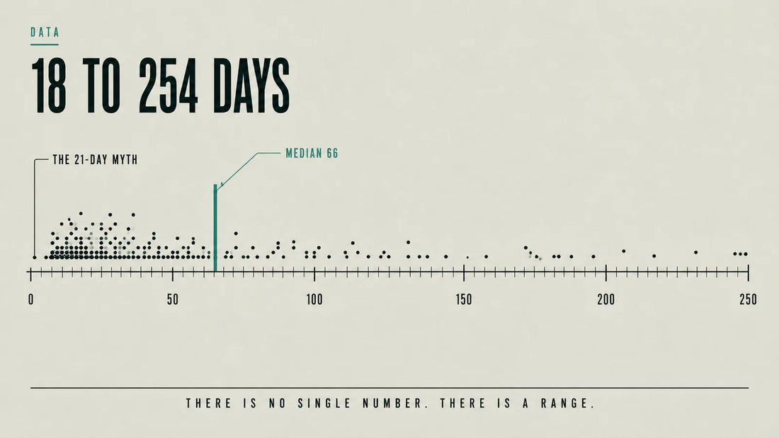 How Long It Really Takes a Habit to Stick - Dufelo