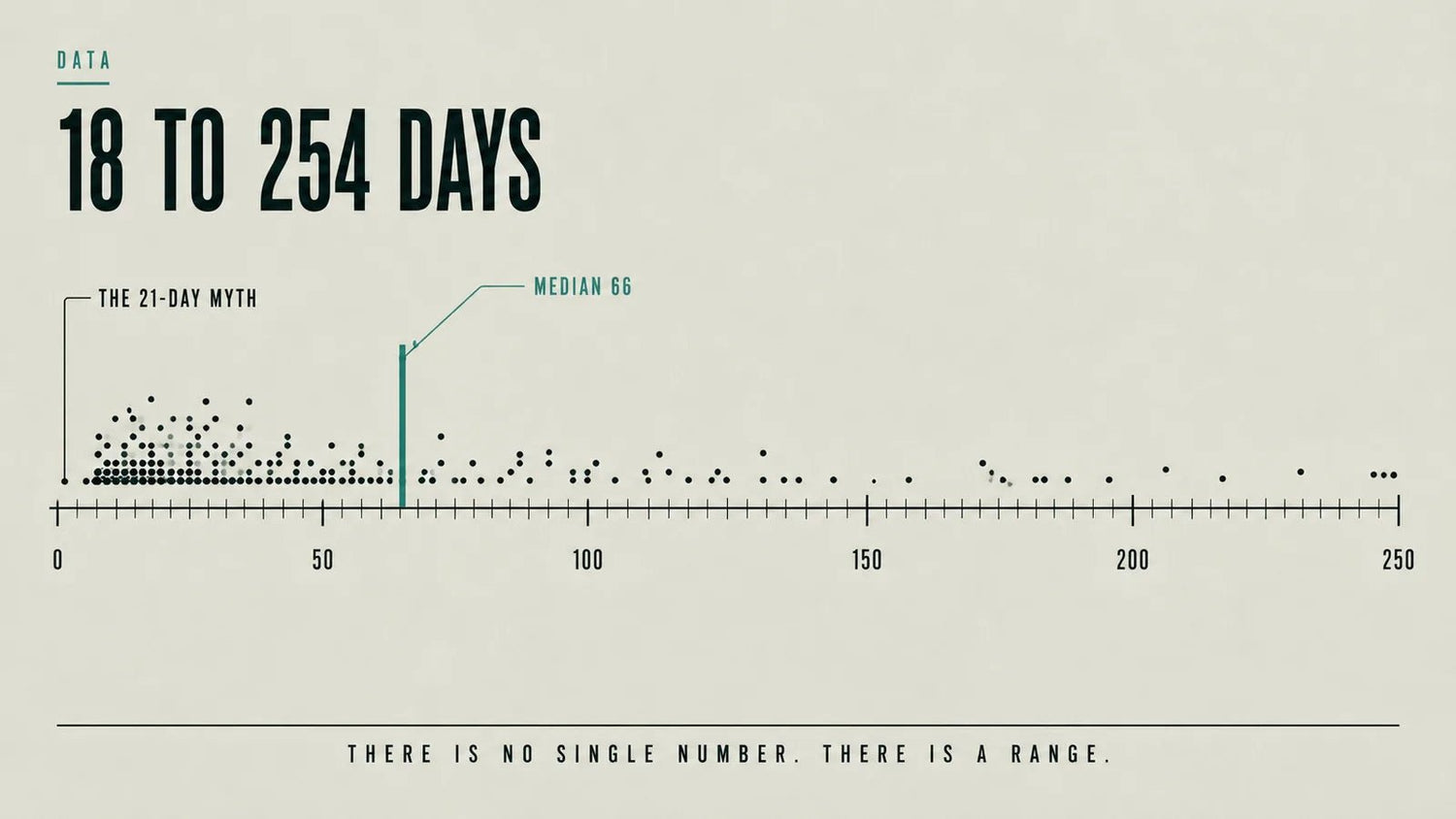How Long It Really Takes a Habit to Stick - Dufelo