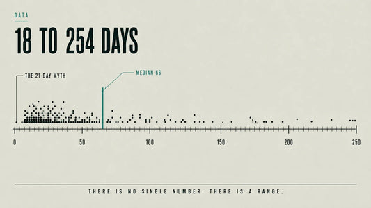 How Long It Really Takes a Habit to Stick - Dufelo