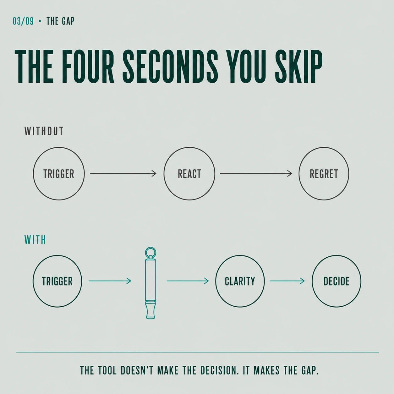 Diagram of the gap: untrained runs trigger to reaction to regret, trained runs trigger to the Anchor to clarity to a decision.
