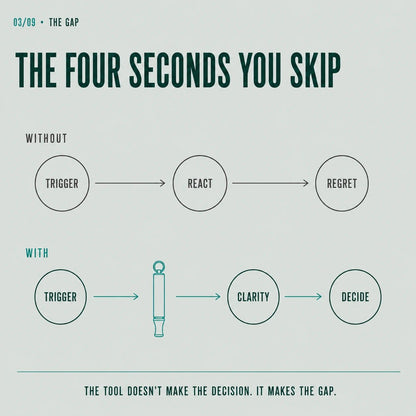 Diagram of the gap: untrained runs trigger to reaction to regret, trained runs trigger to the Anchor to clarity to a decision.