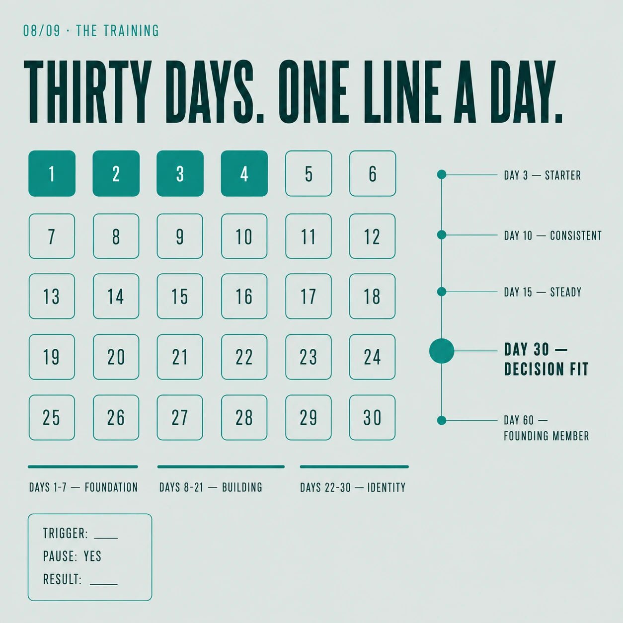 The 30-day path inside the Decision Fitness Group: one line a day, from day 3 to Decision Fit on day 30.